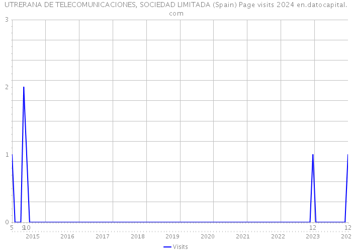 UTRERANA DE TELECOMUNICACIONES, SOCIEDAD LIMITADA (Spain) Page visits 2024 