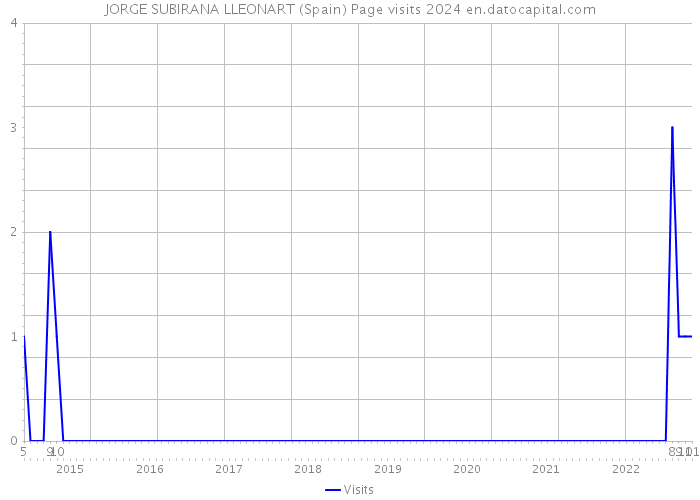 JORGE SUBIRANA LLEONART (Spain) Page visits 2024 