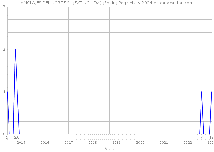 ANCLAJES DEL NORTE SL (EXTINGUIDA) (Spain) Page visits 2024 