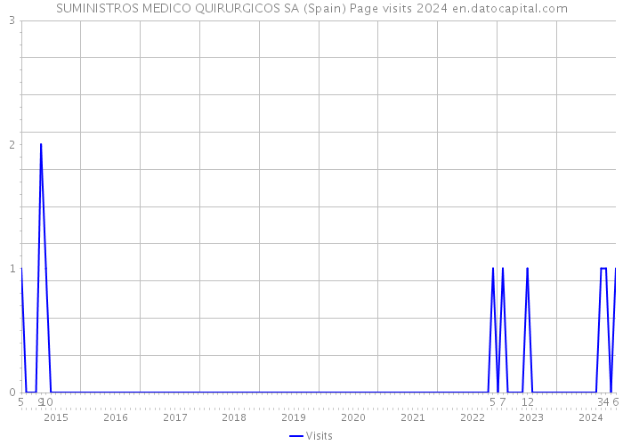 SUMINISTROS MEDICO QUIRURGICOS SA (Spain) Page visits 2024 