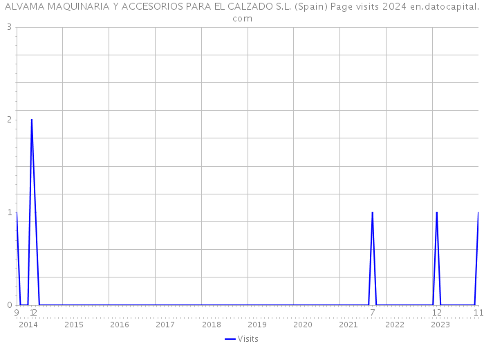 ALVAMA MAQUINARIA Y ACCESORIOS PARA EL CALZADO S.L. (Spain) Page visits 2024 