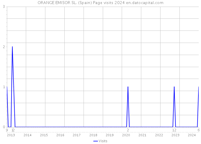 ORANGE EMISOR SL. (Spain) Page visits 2024 