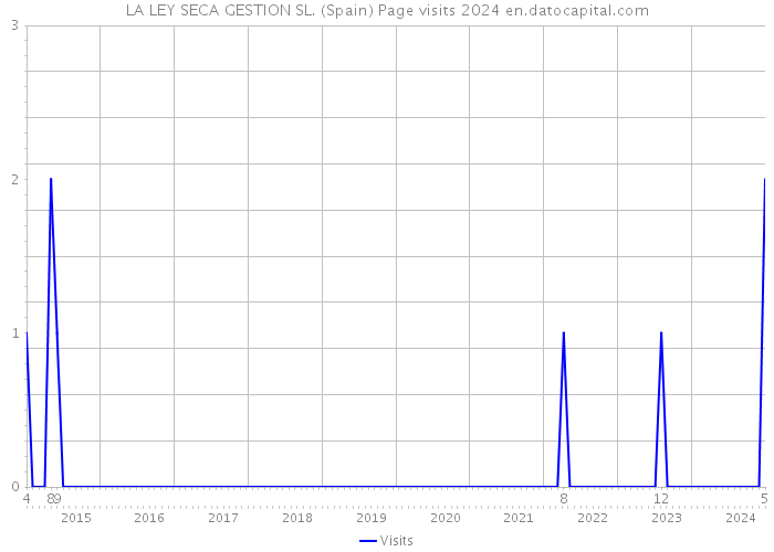 LA LEY SECA GESTION SL. (Spain) Page visits 2024 
