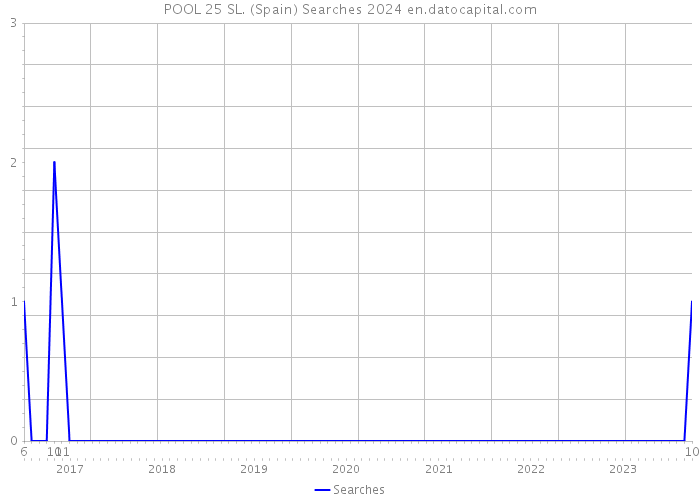 POOL 25 SL. (Spain) Searches 2024 