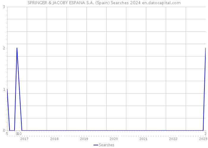 SPRINGER & JACOBY ESPANA S.A. (Spain) Searches 2024 