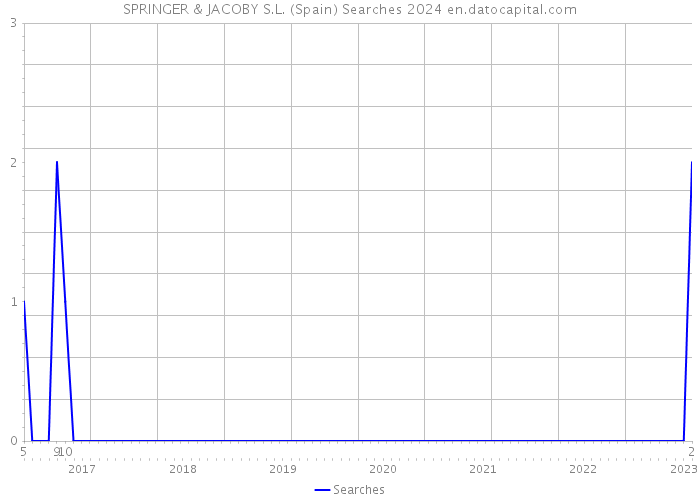 SPRINGER & JACOBY S.L. (Spain) Searches 2024 