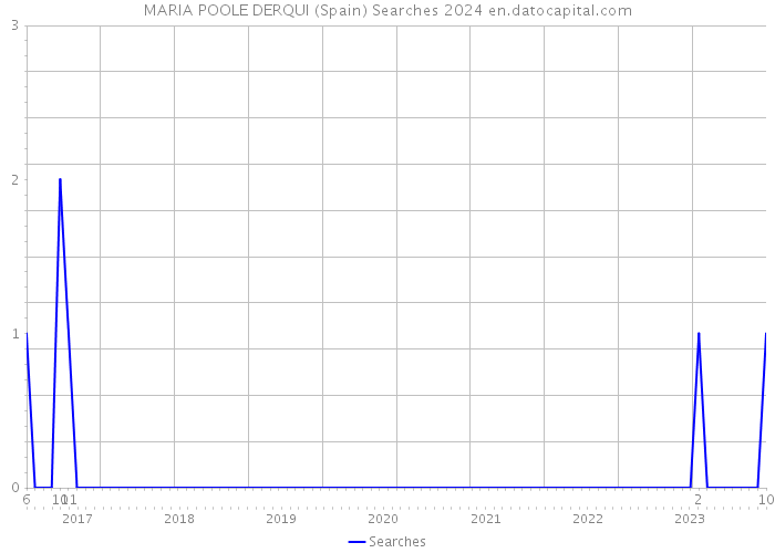 MARIA POOLE DERQUI (Spain) Searches 2024 