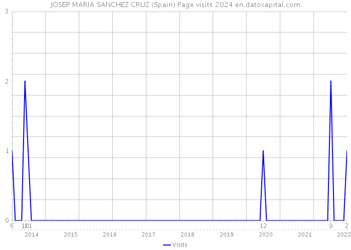 JOSEP MARIA SANCHEZ CRUZ (Spain) Page visits 2024 