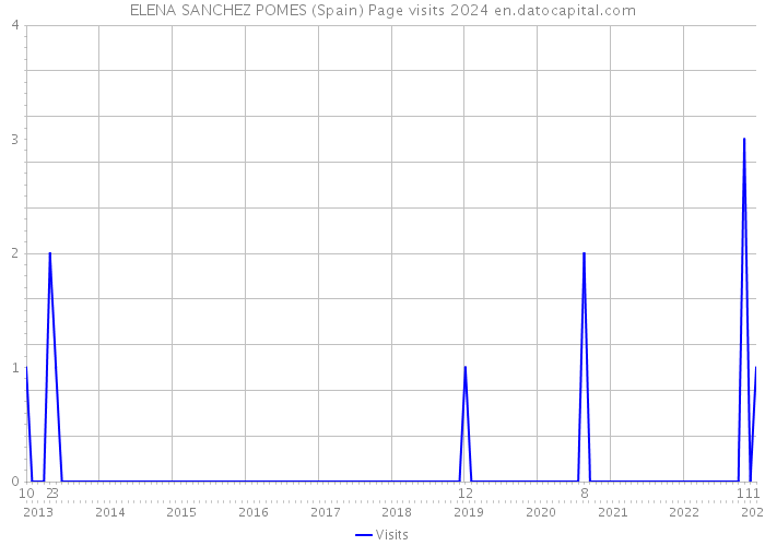 ELENA SANCHEZ POMES (Spain) Page visits 2024 