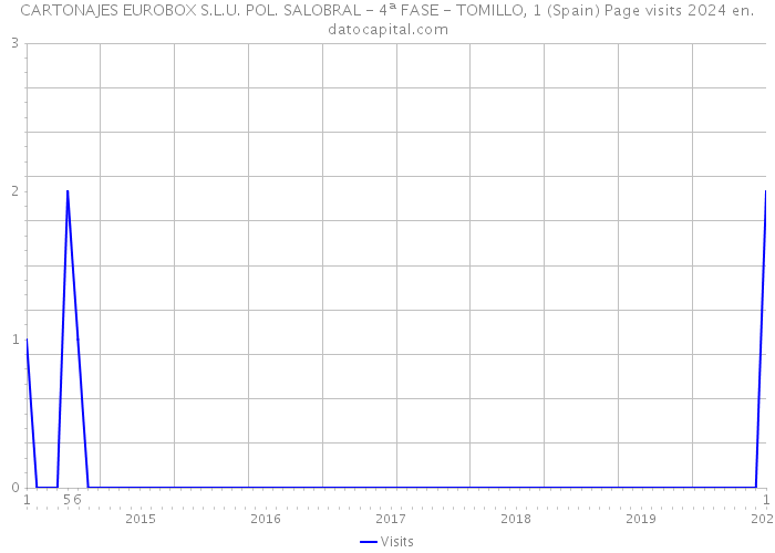 CARTONAJES EUROBOX S.L.U. POL. SALOBRAL - 4ª FASE - TOMILLO, 1 (Spain) Page visits 2024 