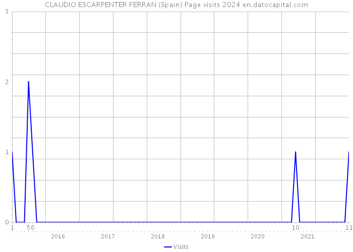 CLAUDIO ESCARPENTER FERRAN (Spain) Page visits 2024 