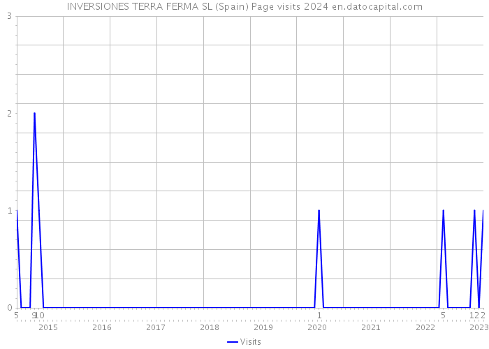 INVERSIONES TERRA FERMA SL (Spain) Page visits 2024 
