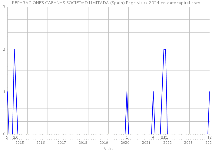 REPARACIONES CABANAS SOCIEDAD LIMITADA (Spain) Page visits 2024 
