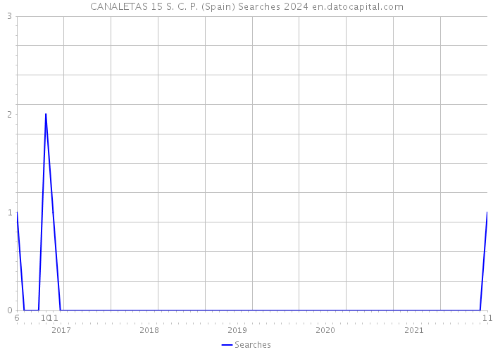 CANALETAS 15 S. C. P. (Spain) Searches 2024 