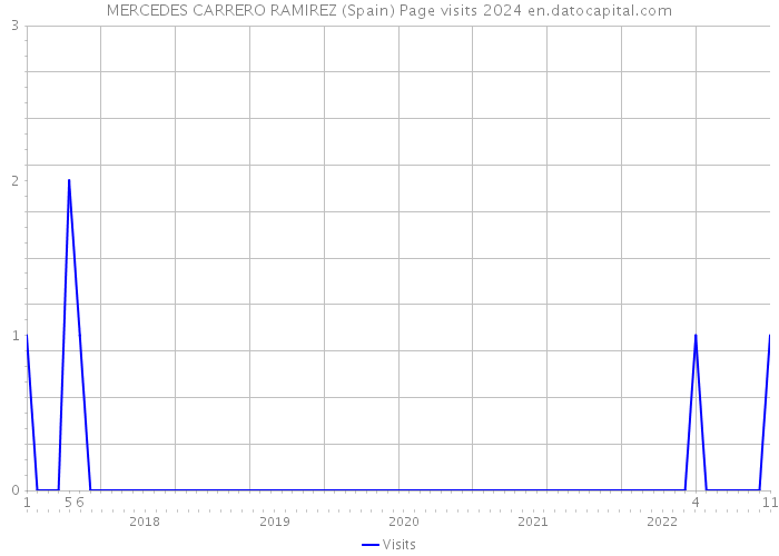 MERCEDES CARRERO RAMIREZ (Spain) Page visits 2024 