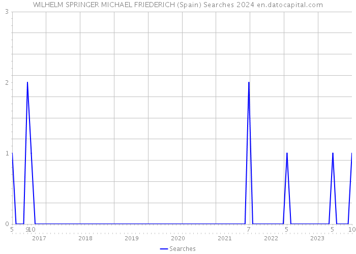 WILHELM SPRINGER MICHAEL FRIEDERICH (Spain) Searches 2024 