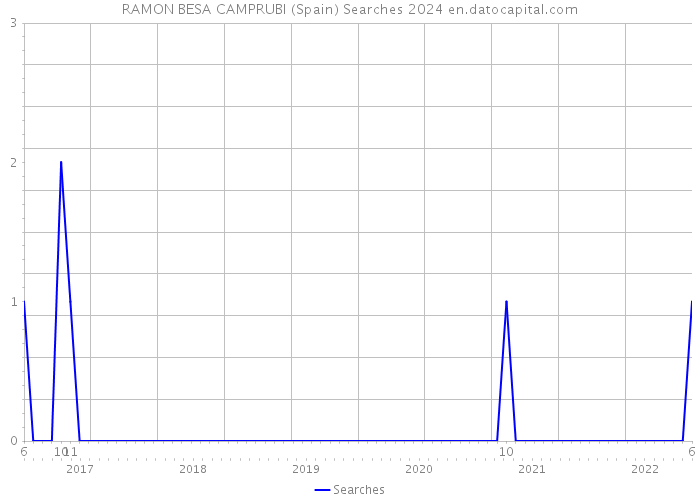 RAMON BESA CAMPRUBI (Spain) Searches 2024 