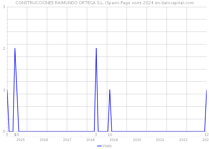 CONSTRUCCIONES RAIMUNDO ORTEGA S.L. (Spain) Page visits 2024 