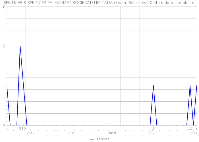 SPRINGER & SPRINGER PALMA-MED SOCIEDAD LIMITADA (Spain) Searches 2024 