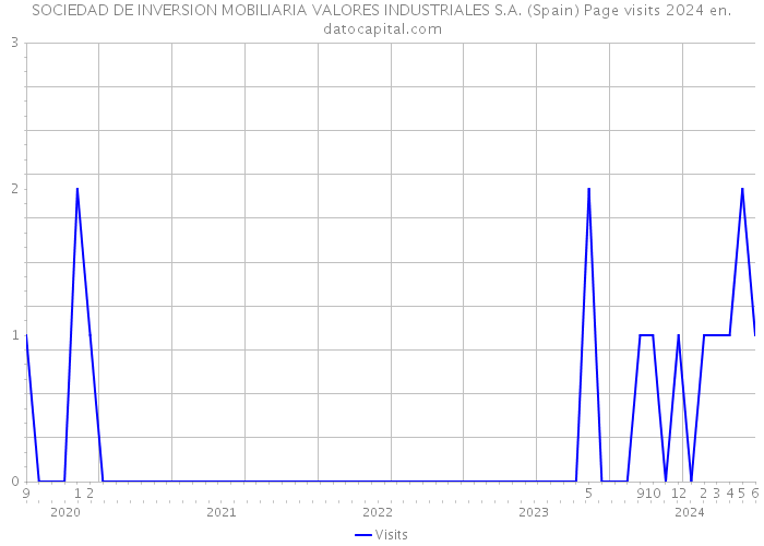 SOCIEDAD DE INVERSION MOBILIARIA VALORES INDUSTRIALES S.A. (Spain) Page visits 2024 