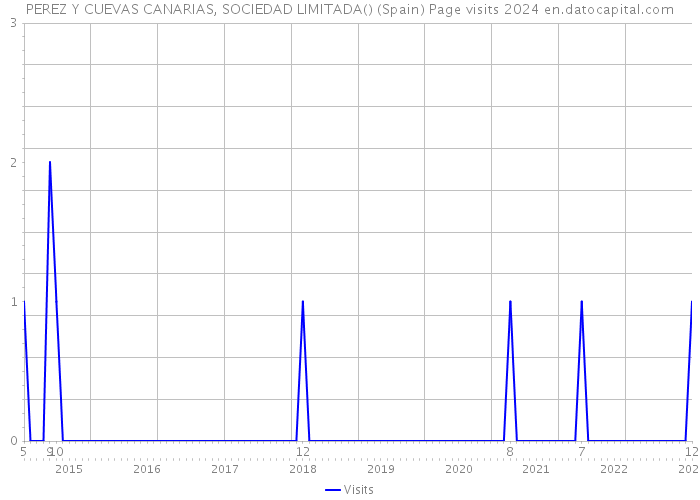 PEREZ Y CUEVAS CANARIAS, SOCIEDAD LIMITADA() (Spain) Page visits 2024 