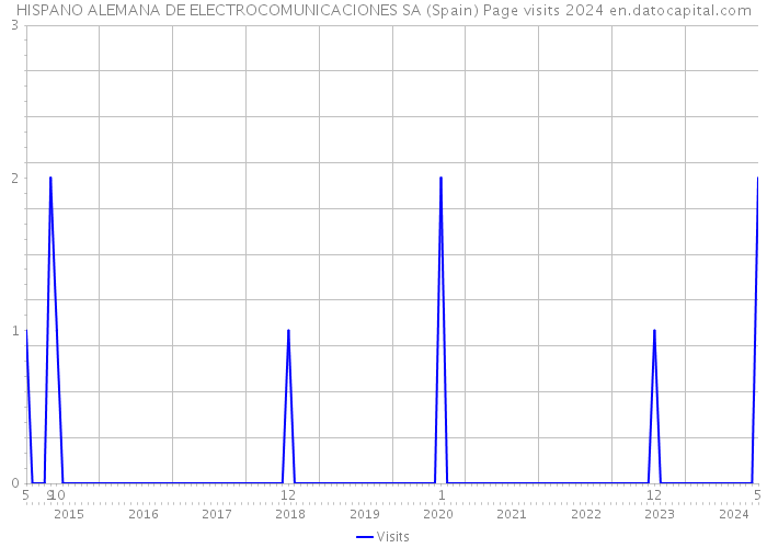 HISPANO ALEMANA DE ELECTROCOMUNICACIONES SA (Spain) Page visits 2024 
