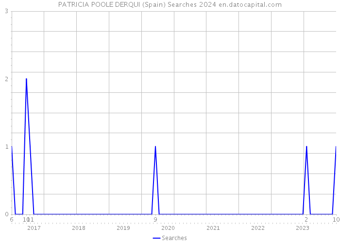 PATRICIA POOLE DERQUI (Spain) Searches 2024 