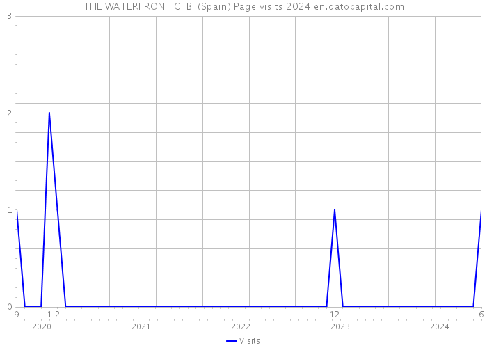 THE WATERFRONT C. B. (Spain) Page visits 2024 