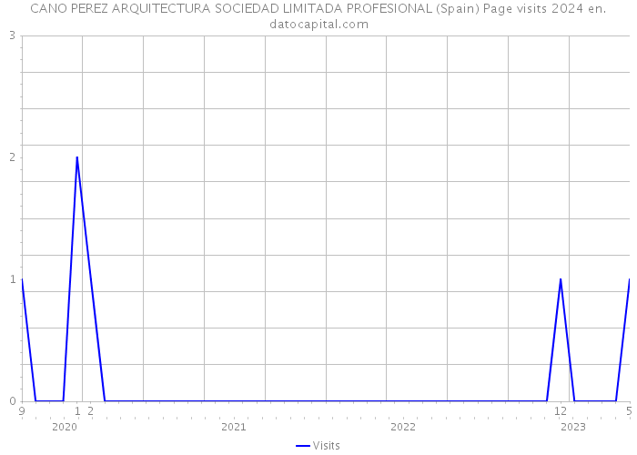 CANO PEREZ ARQUITECTURA SOCIEDAD LIMITADA PROFESIONAL (Spain) Page visits 2024 