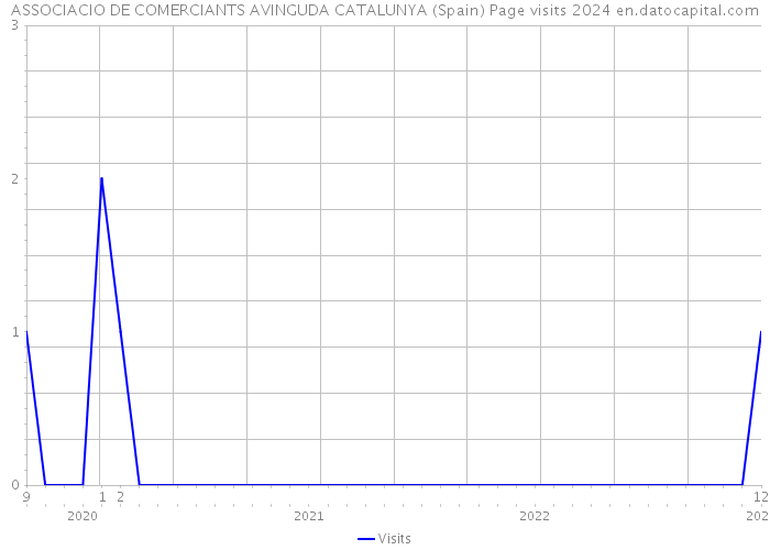 ASSOCIACIO DE COMERCIANTS AVINGUDA CATALUNYA (Spain) Page visits 2024 