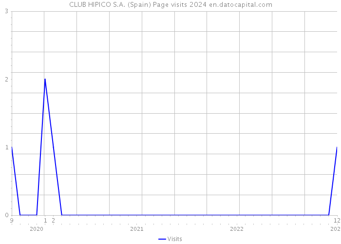 CLUB HIPICO S.A. (Spain) Page visits 2024 