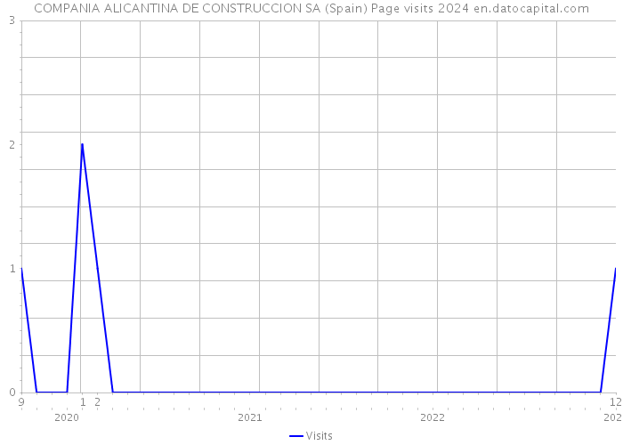 COMPANIA ALICANTINA DE CONSTRUCCION SA (Spain) Page visits 2024 