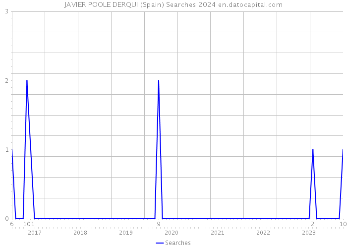 JAVIER POOLE DERQUI (Spain) Searches 2024 