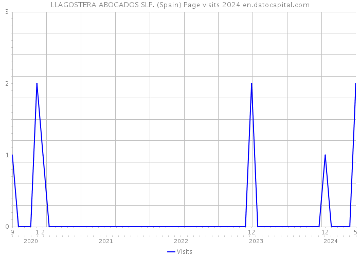 LLAGOSTERA ABOGADOS SLP. (Spain) Page visits 2024 