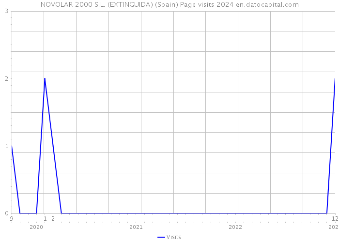 NOVOLAR 2000 S.L. (EXTINGUIDA) (Spain) Page visits 2024 