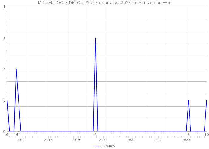 MIGUEL POOLE DERQUI (Spain) Searches 2024 
