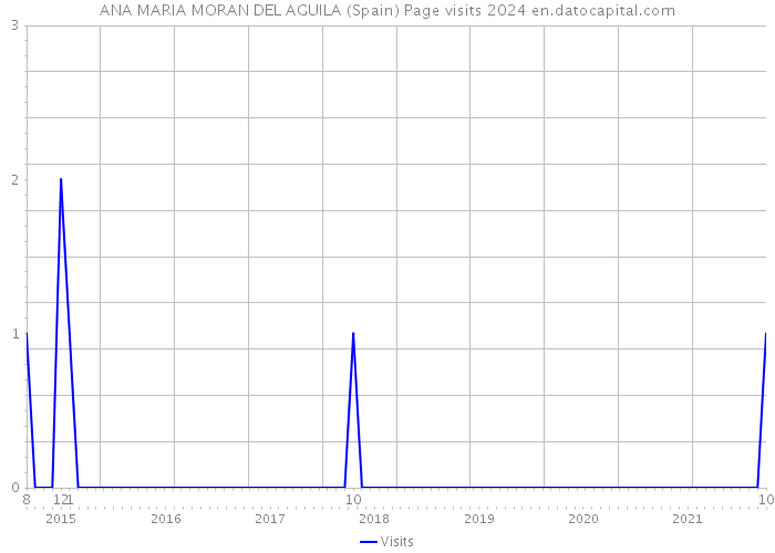 ANA MARIA MORAN DEL AGUILA (Spain) Page visits 2024 