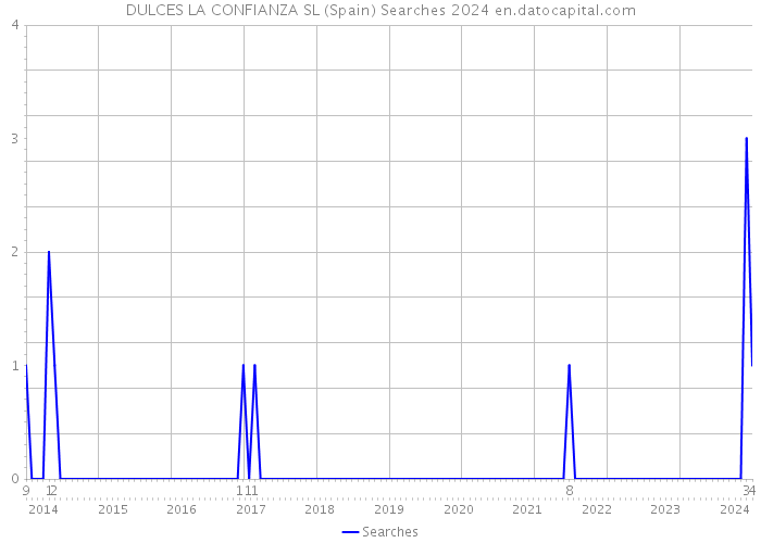 DULCES LA CONFIANZA SL (Spain) Searches 2024 