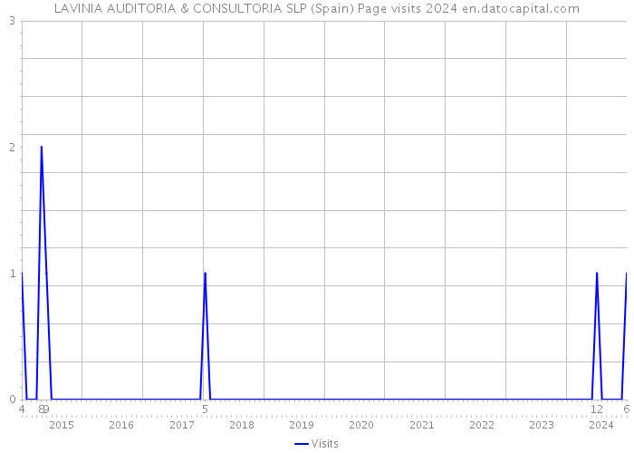 LAVINIA AUDITORIA & CONSULTORIA SLP (Spain) Page visits 2024 