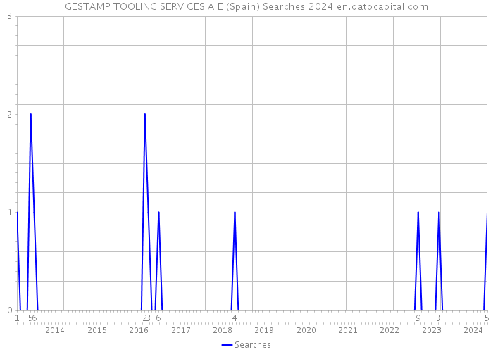 GESTAMP TOOLING SERVICES AIE (Spain) Searches 2024 