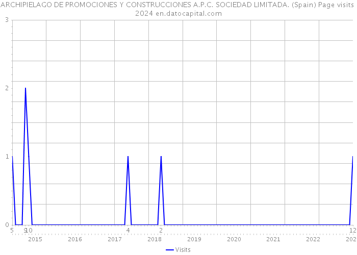 ARCHIPIELAGO DE PROMOCIONES Y CONSTRUCCIONES A.P.C. SOCIEDAD LIMITADA. (Spain) Page visits 2024 