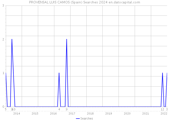 PROVENSAL LUIS CAMOS (Spain) Searches 2024 