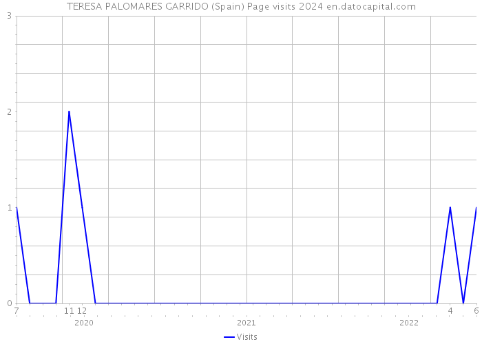 TERESA PALOMARES GARRIDO (Spain) Page visits 2024 
