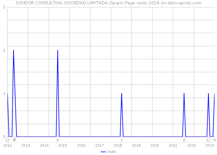 SONDOR CONSULTING SOCIEDAD LIMITADA (Spain) Page visits 2024 