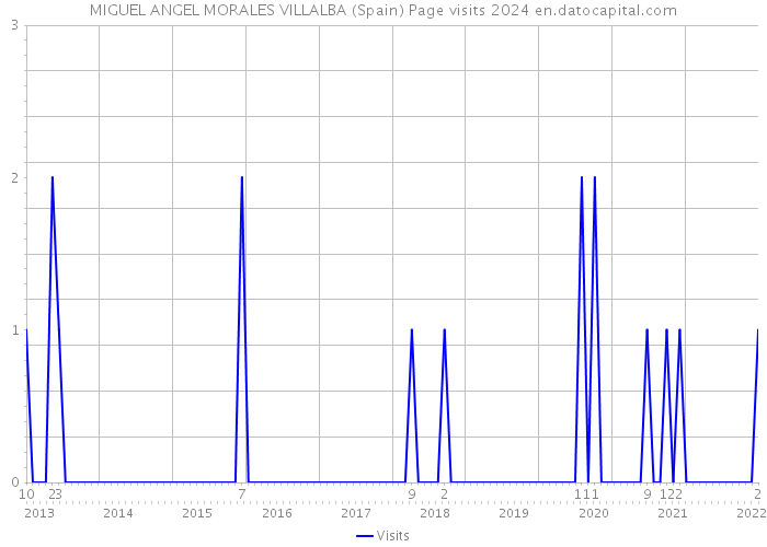 MIGUEL ANGEL MORALES VILLALBA (Spain) Page visits 2024 