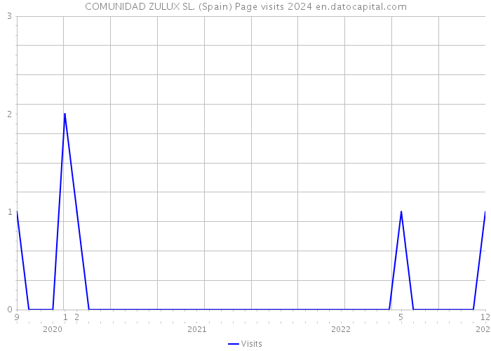 COMUNIDAD ZULUX SL. (Spain) Page visits 2024 