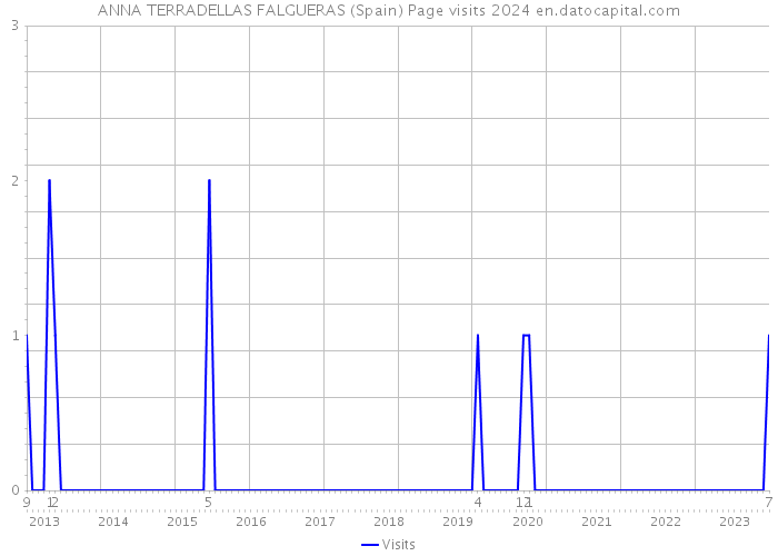 ANNA TERRADELLAS FALGUERAS (Spain) Page visits 2024 