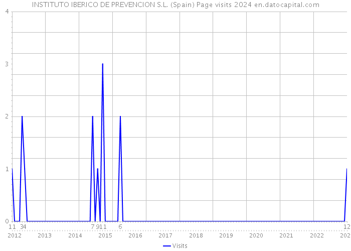 INSTITUTO IBERICO DE PREVENCION S.L. (Spain) Page visits 2024 