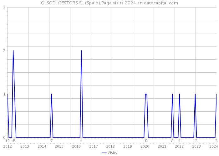 OLSODI GESTORS SL (Spain) Page visits 2024 