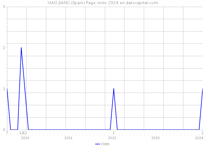 XIAO JIANG (Spain) Page visits 2024 